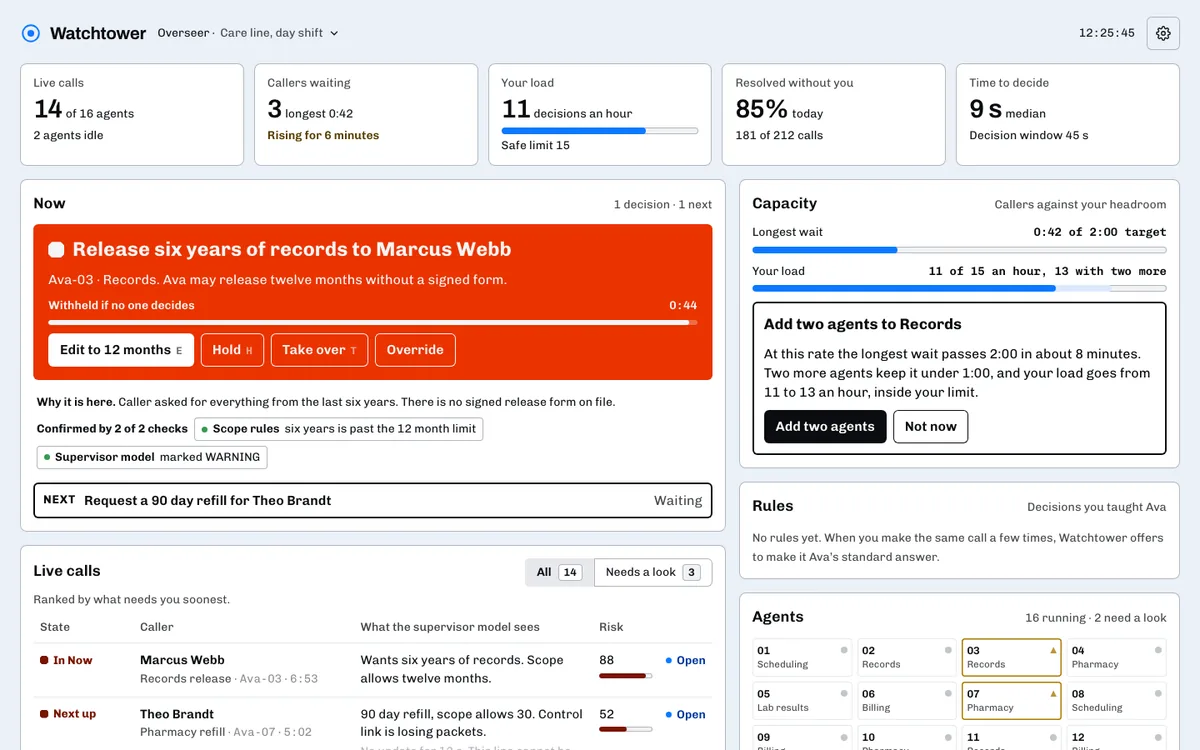 Watchtower's supervisor dashboard in light mode: fourteen live calls, one decision waiting, and everything else calm